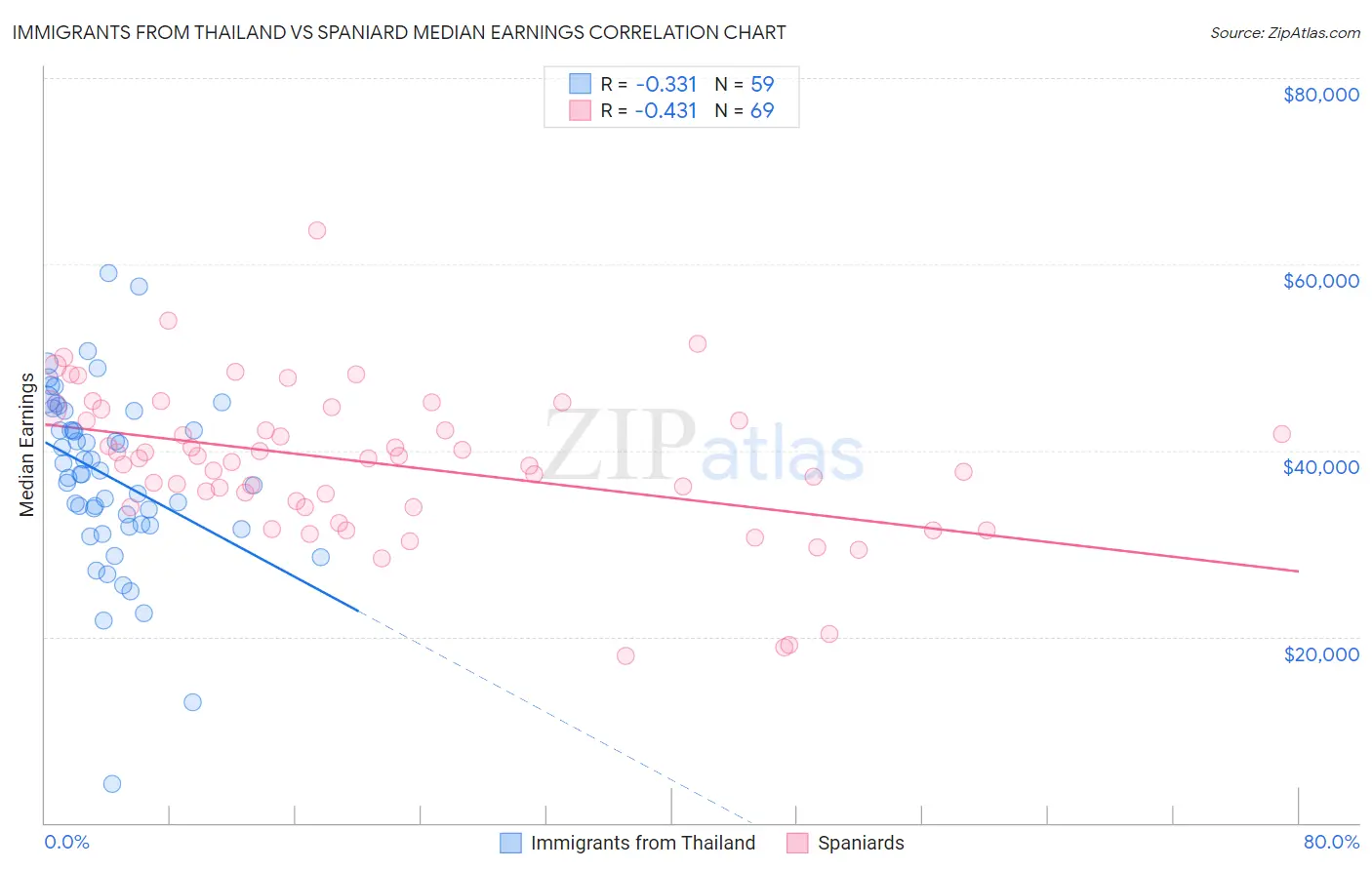 Immigrants from Thailand vs Spaniard Median Earnings