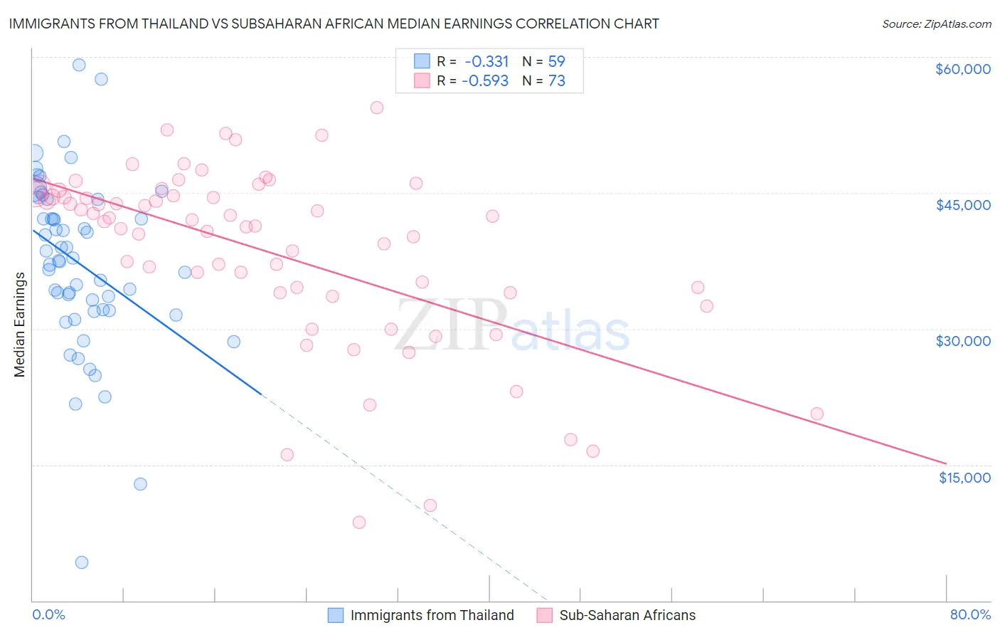 Immigrants from Thailand vs Subsaharan African Median Earnings