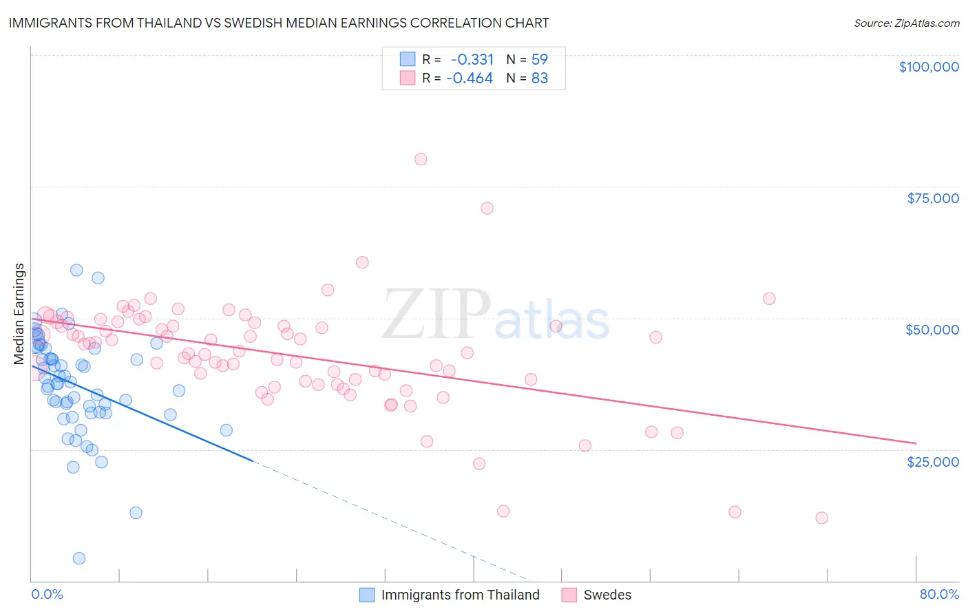 Immigrants from Thailand vs Swedish Median Earnings