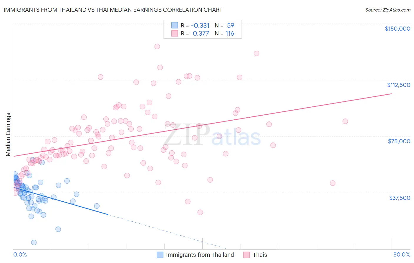 Immigrants from Thailand vs Thai Median Earnings