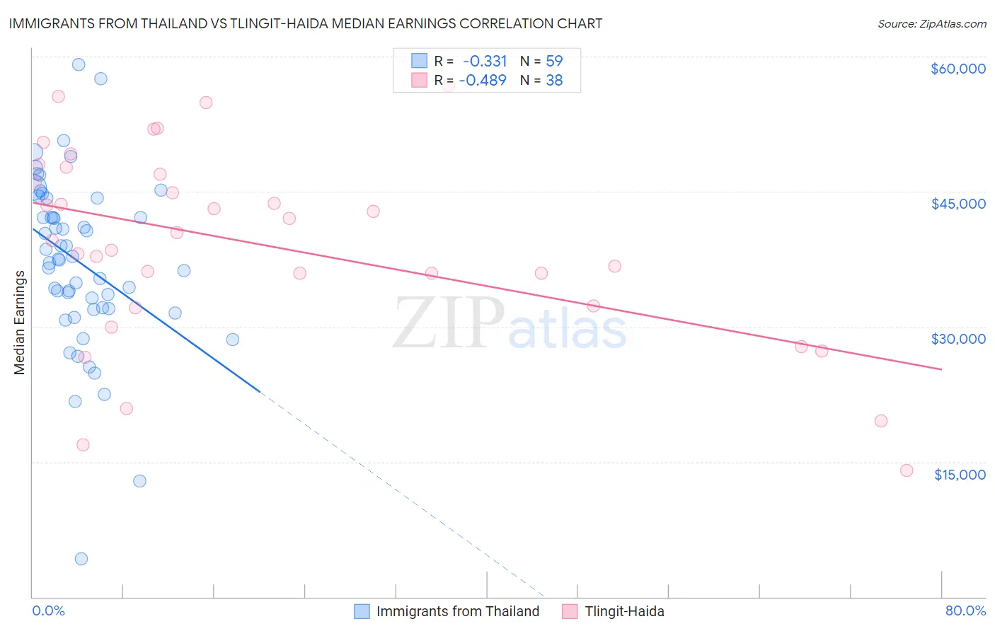 Immigrants from Thailand vs Tlingit-Haida Median Earnings