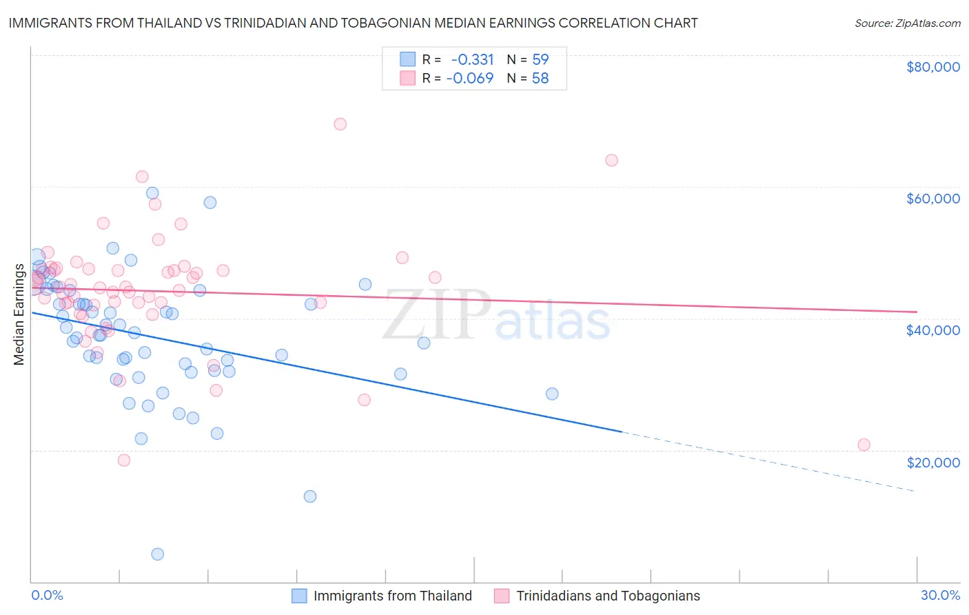 Immigrants from Thailand vs Trinidadian and Tobagonian Median Earnings
