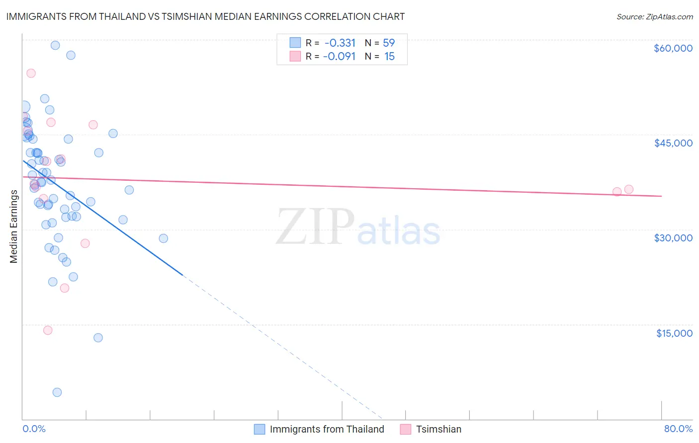 Immigrants from Thailand vs Tsimshian Median Earnings