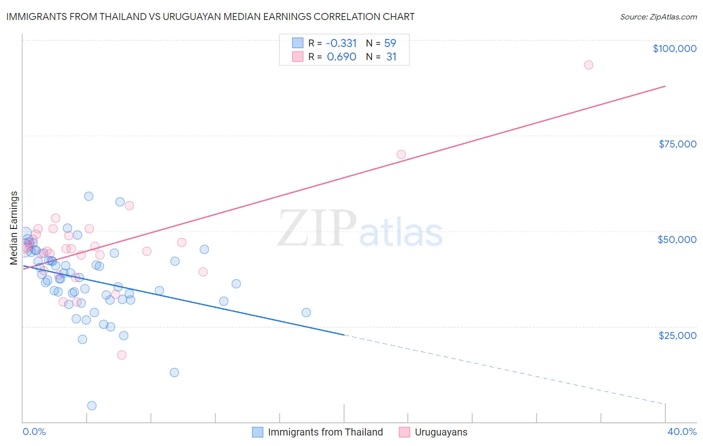 Immigrants from Thailand vs Uruguayan Median Earnings