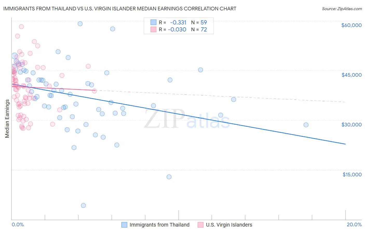 Immigrants from Thailand vs U.S. Virgin Islander Median Earnings