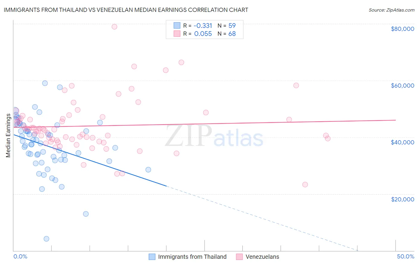 Immigrants from Thailand vs Venezuelan Median Earnings