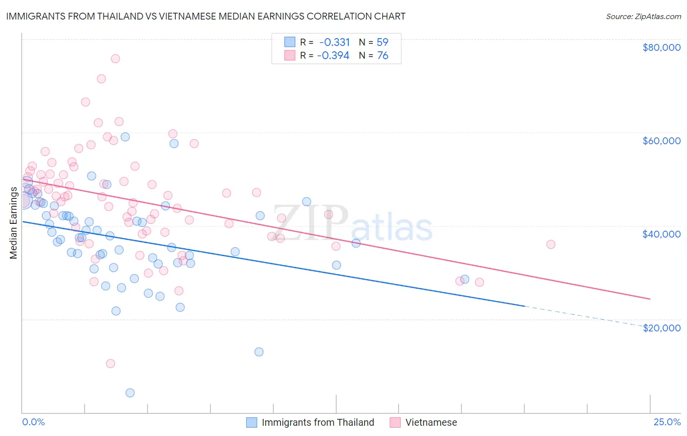 Immigrants from Thailand vs Vietnamese Median Earnings