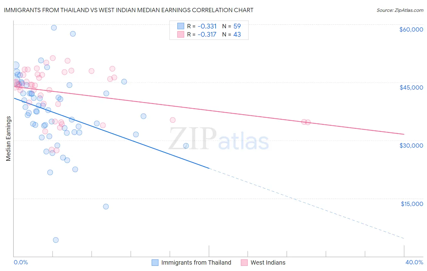 Immigrants from Thailand vs West Indian Median Earnings