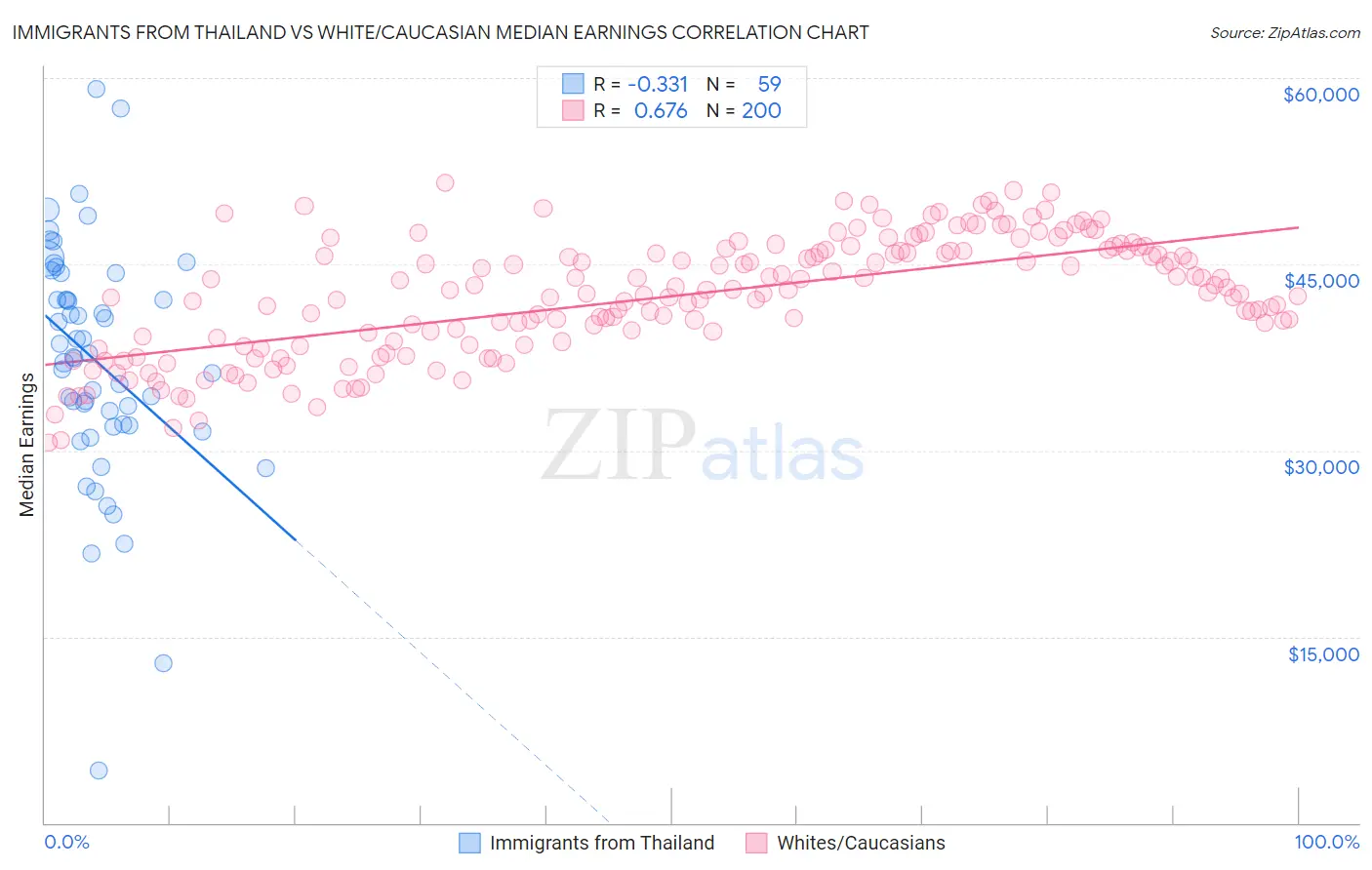 Immigrants from Thailand vs White/Caucasian Median Earnings