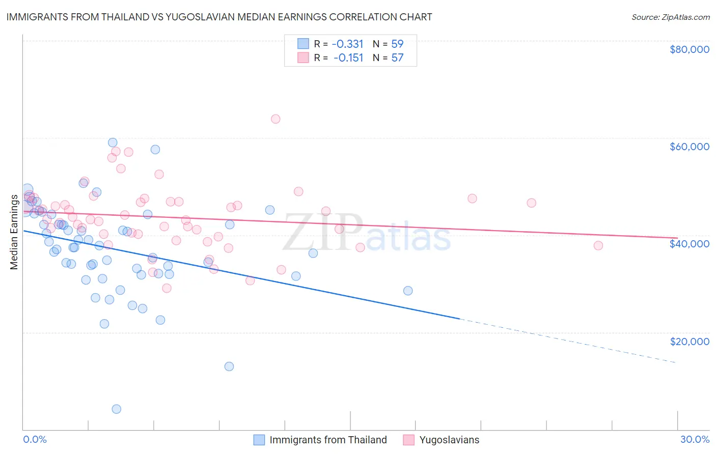 Immigrants from Thailand vs Yugoslavian Median Earnings