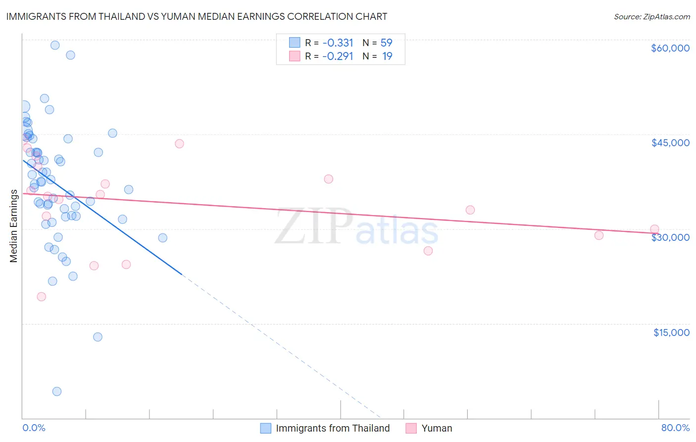 Immigrants from Thailand vs Yuman Median Earnings