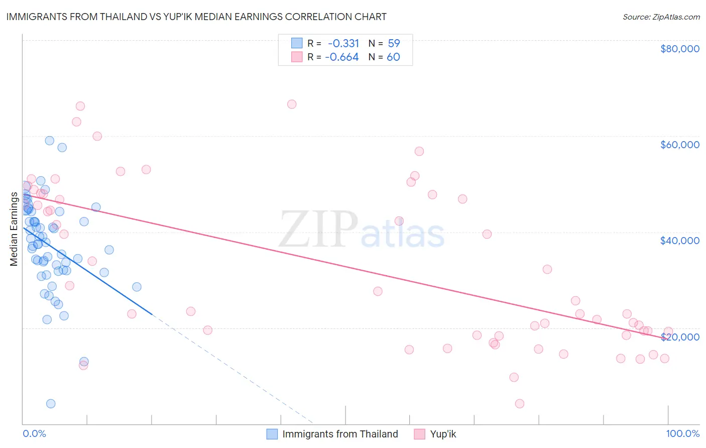 Immigrants from Thailand vs Yup'ik Median Earnings