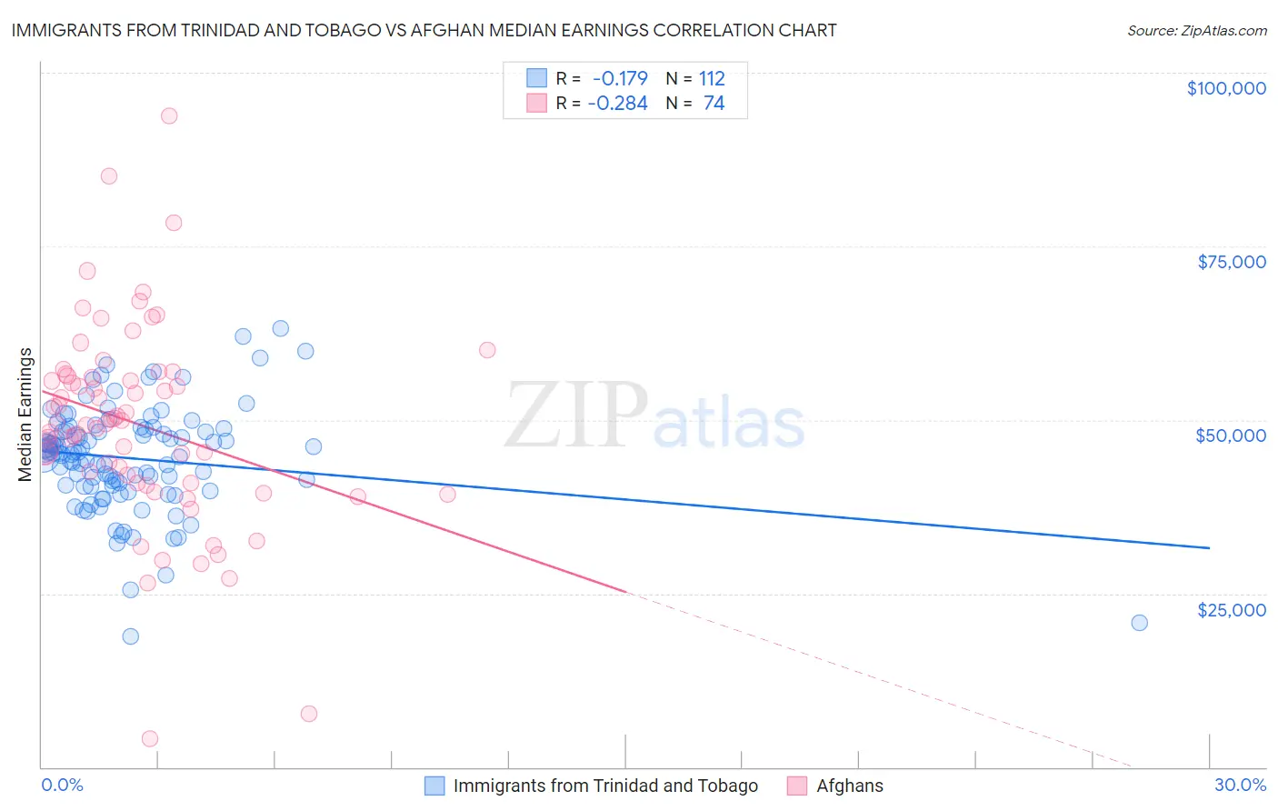 Immigrants from Trinidad and Tobago vs Afghan Median Earnings