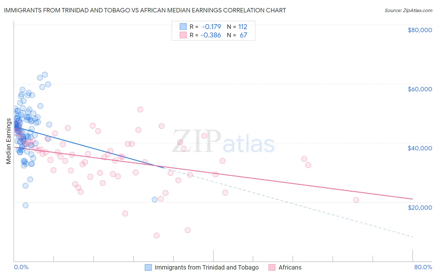 Immigrants from Trinidad and Tobago vs African Median Earnings