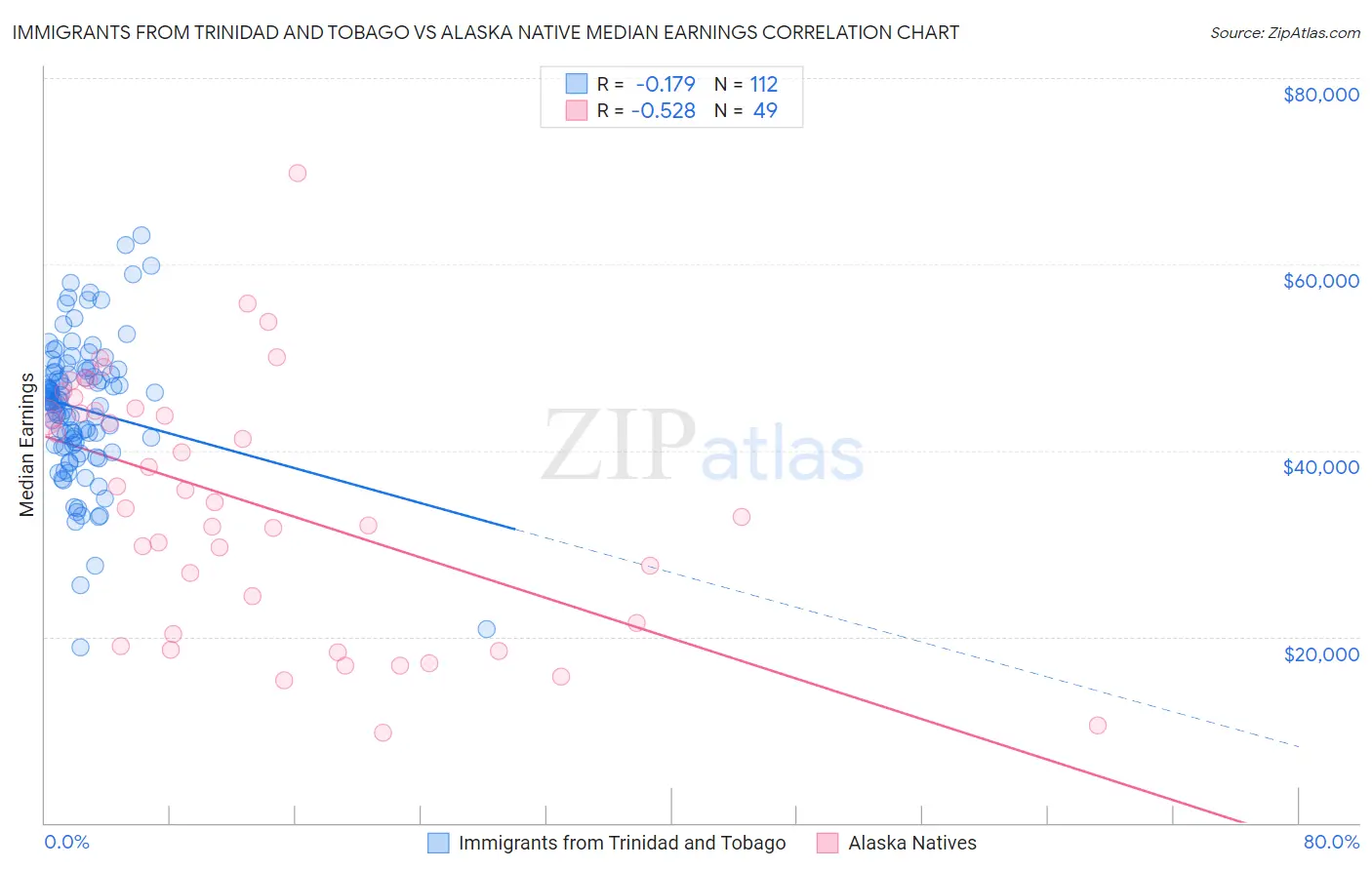 Immigrants from Trinidad and Tobago vs Alaska Native Median Earnings