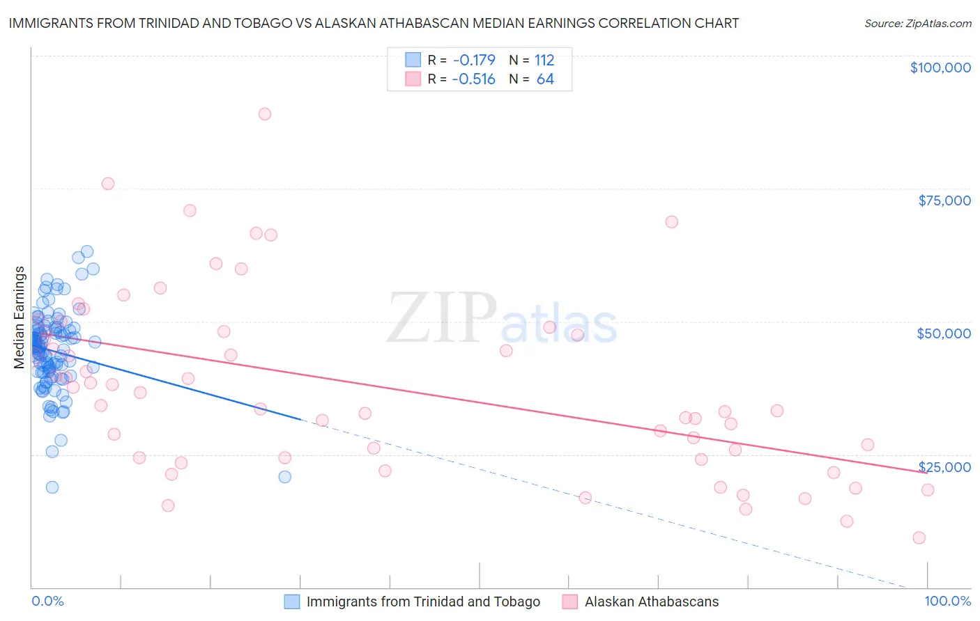 Immigrants from Trinidad and Tobago vs Alaskan Athabascan Median Earnings