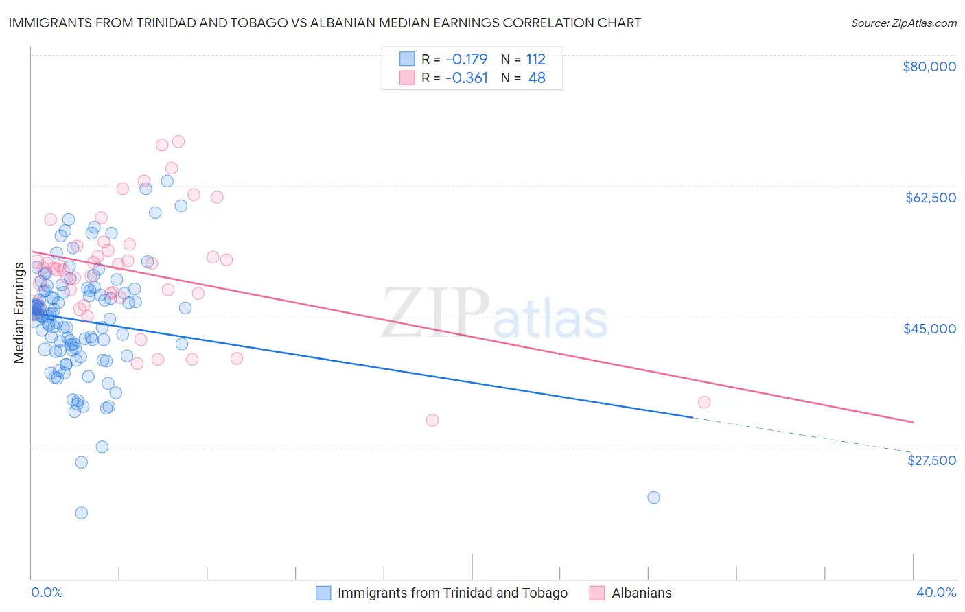 Immigrants from Trinidad and Tobago vs Albanian Median Earnings