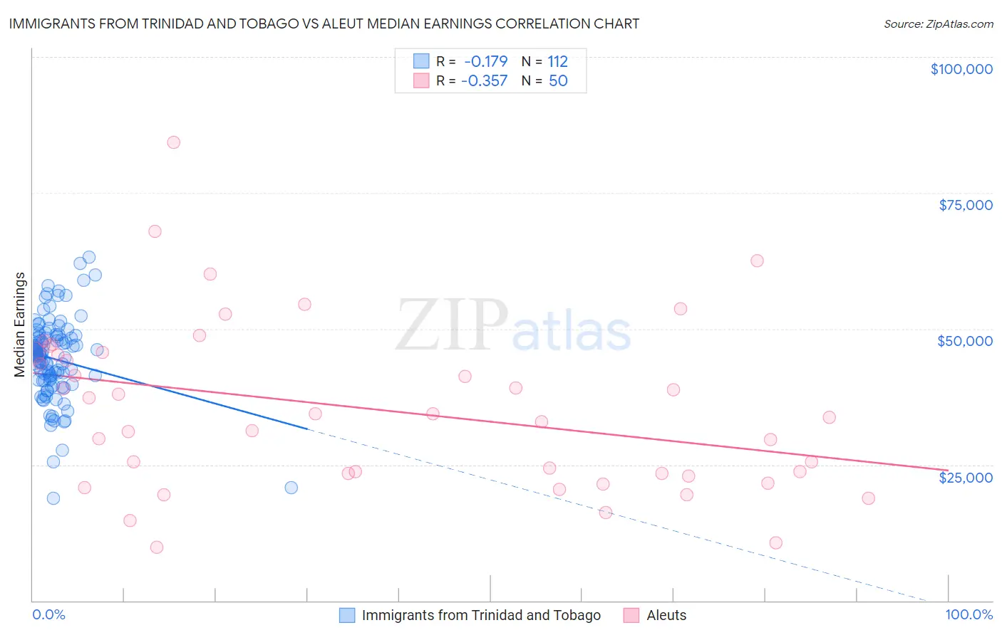 Immigrants from Trinidad and Tobago vs Aleut Median Earnings