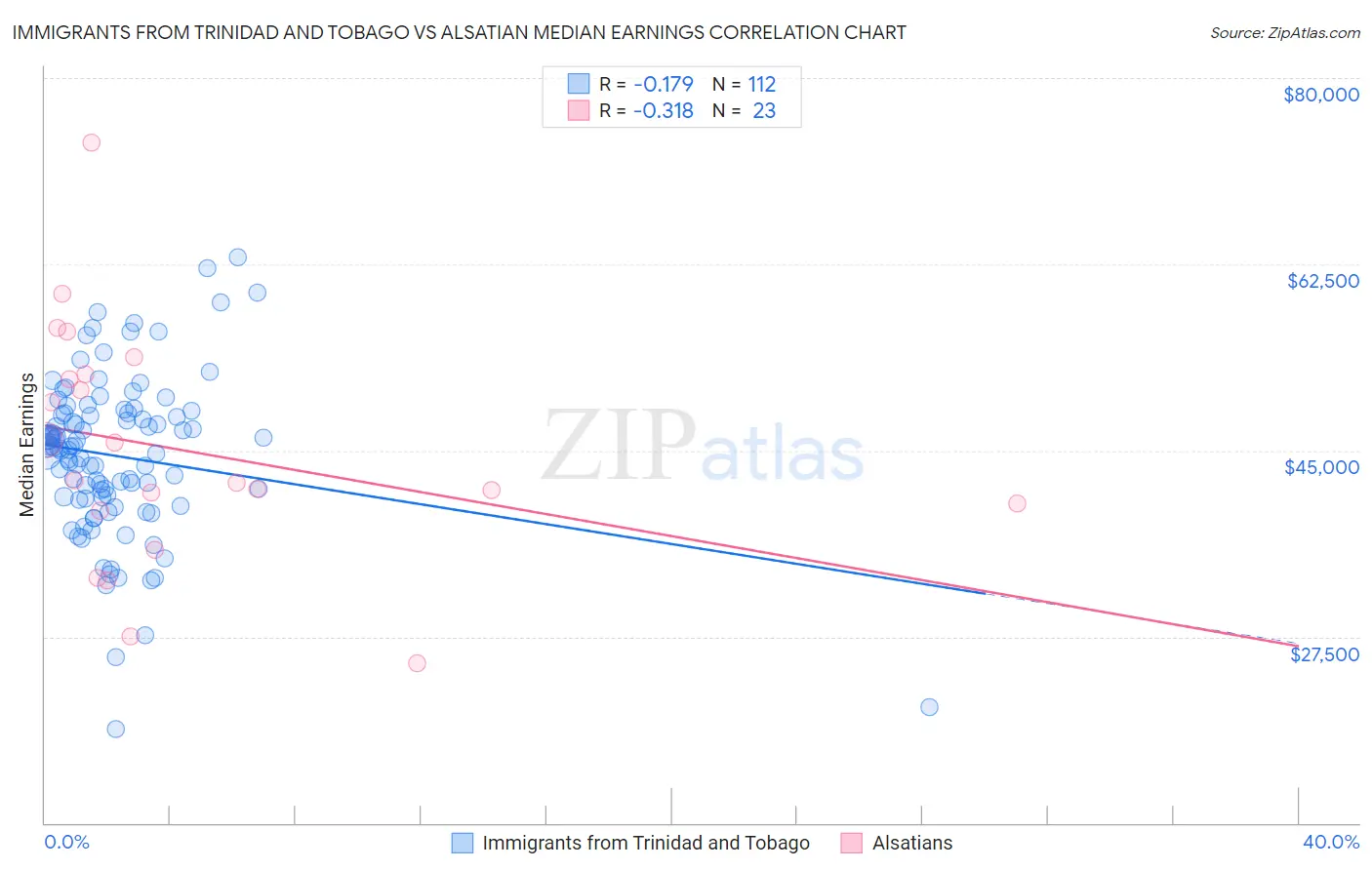 Immigrants from Trinidad and Tobago vs Alsatian Median Earnings