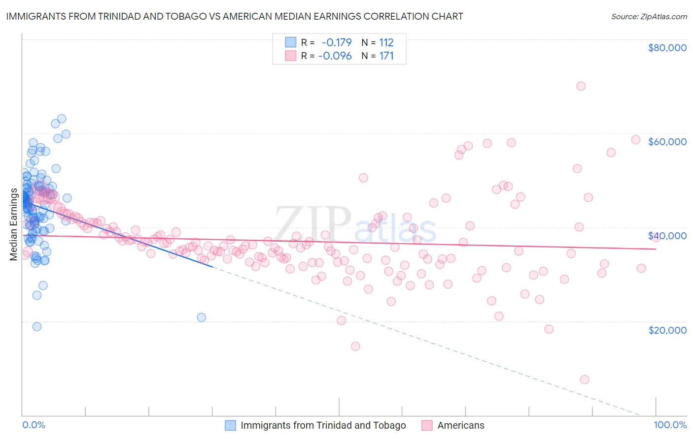 Immigrants from Trinidad and Tobago vs American Median Earnings