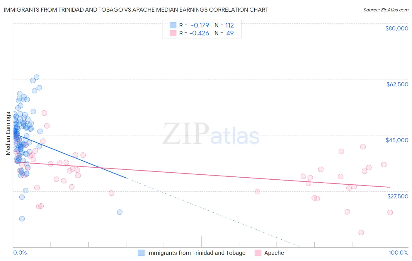 Immigrants from Trinidad and Tobago vs Apache Median Earnings