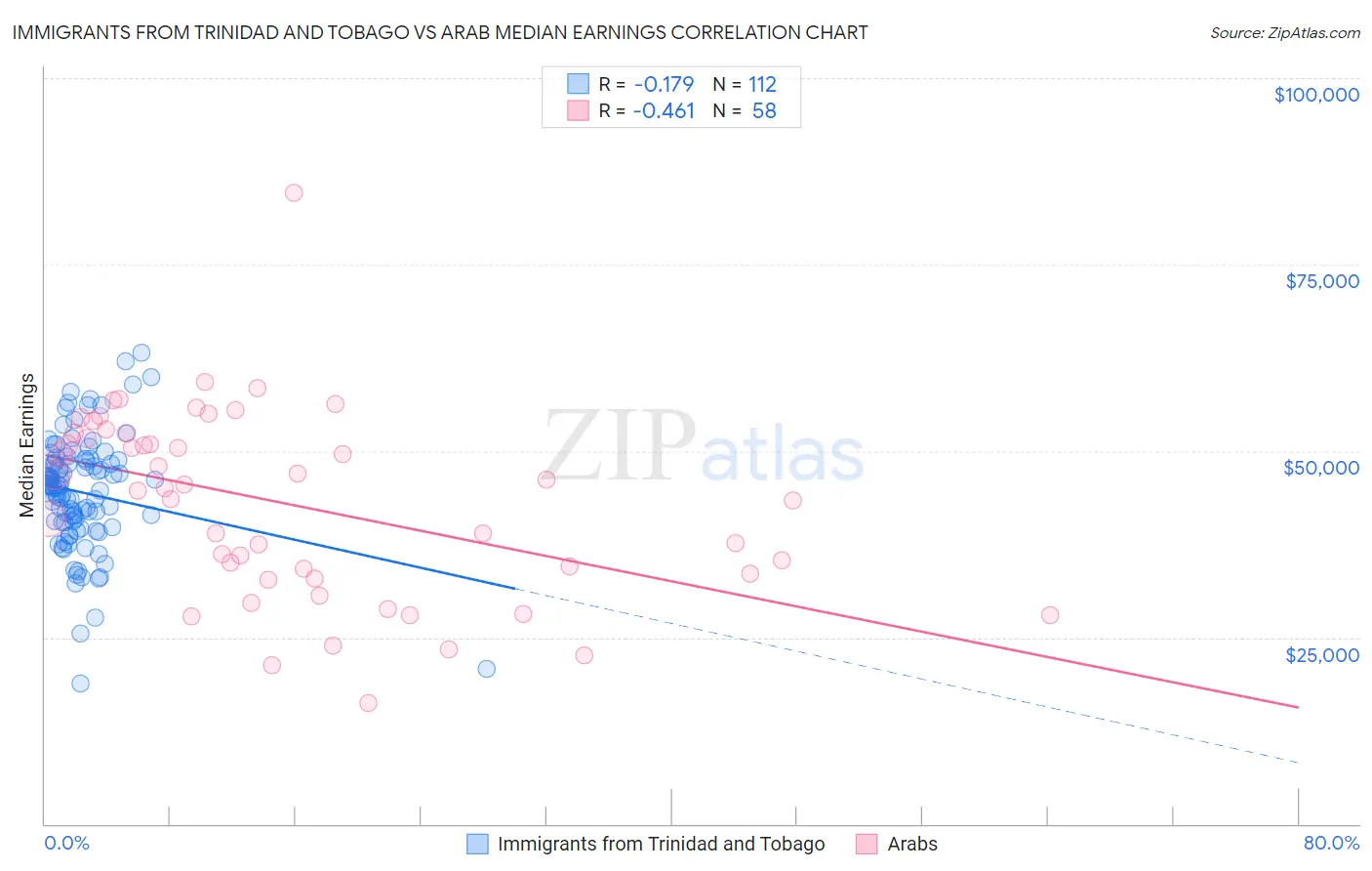 Immigrants from Trinidad and Tobago vs Arab Median Earnings