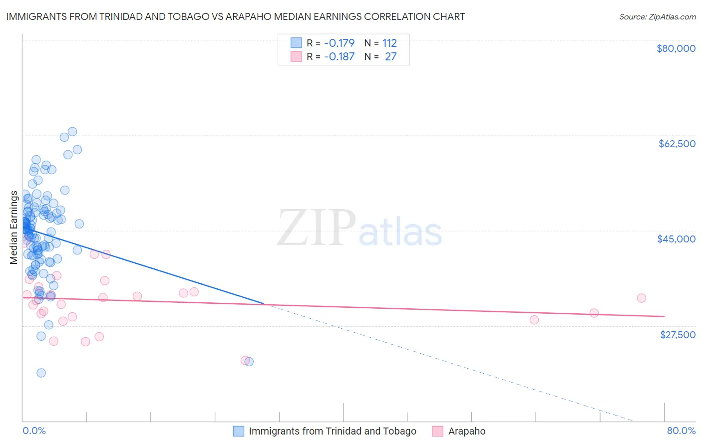 Immigrants from Trinidad and Tobago vs Arapaho Median Earnings