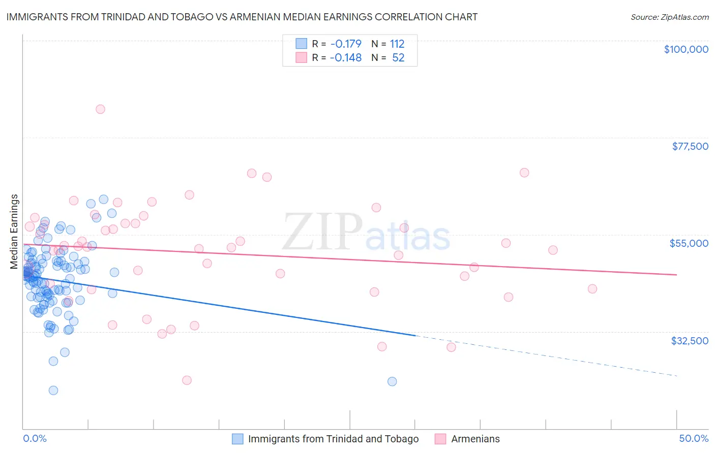 Immigrants from Trinidad and Tobago vs Armenian Median Earnings