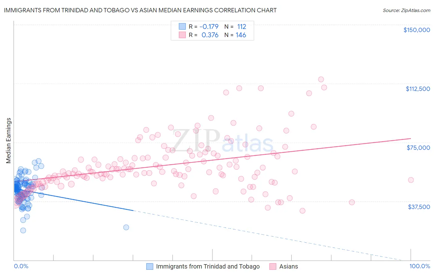 Immigrants from Trinidad and Tobago vs Asian Median Earnings