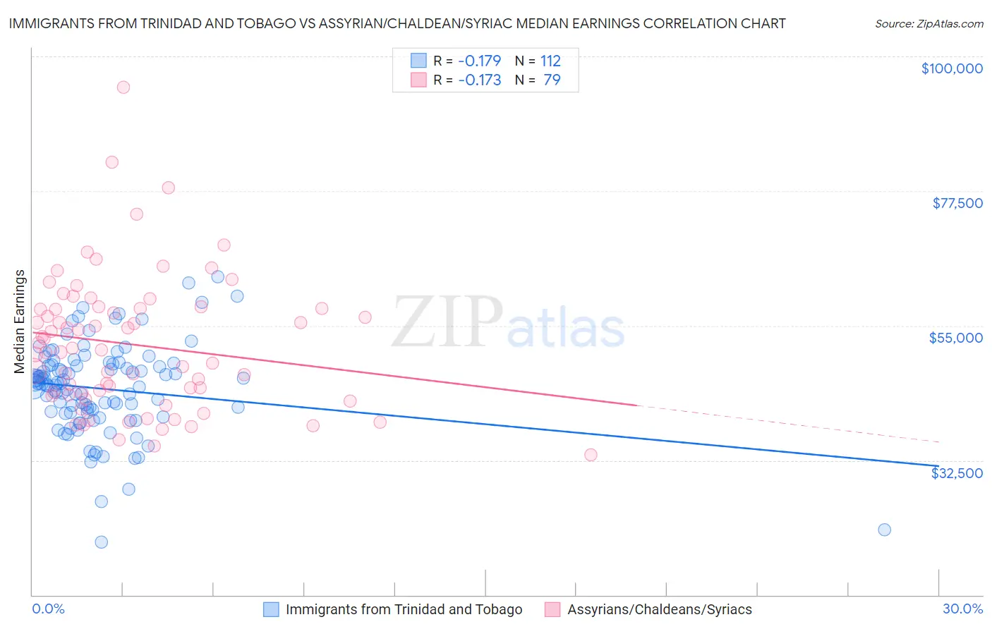Immigrants from Trinidad and Tobago vs Assyrian/Chaldean/Syriac Median Earnings