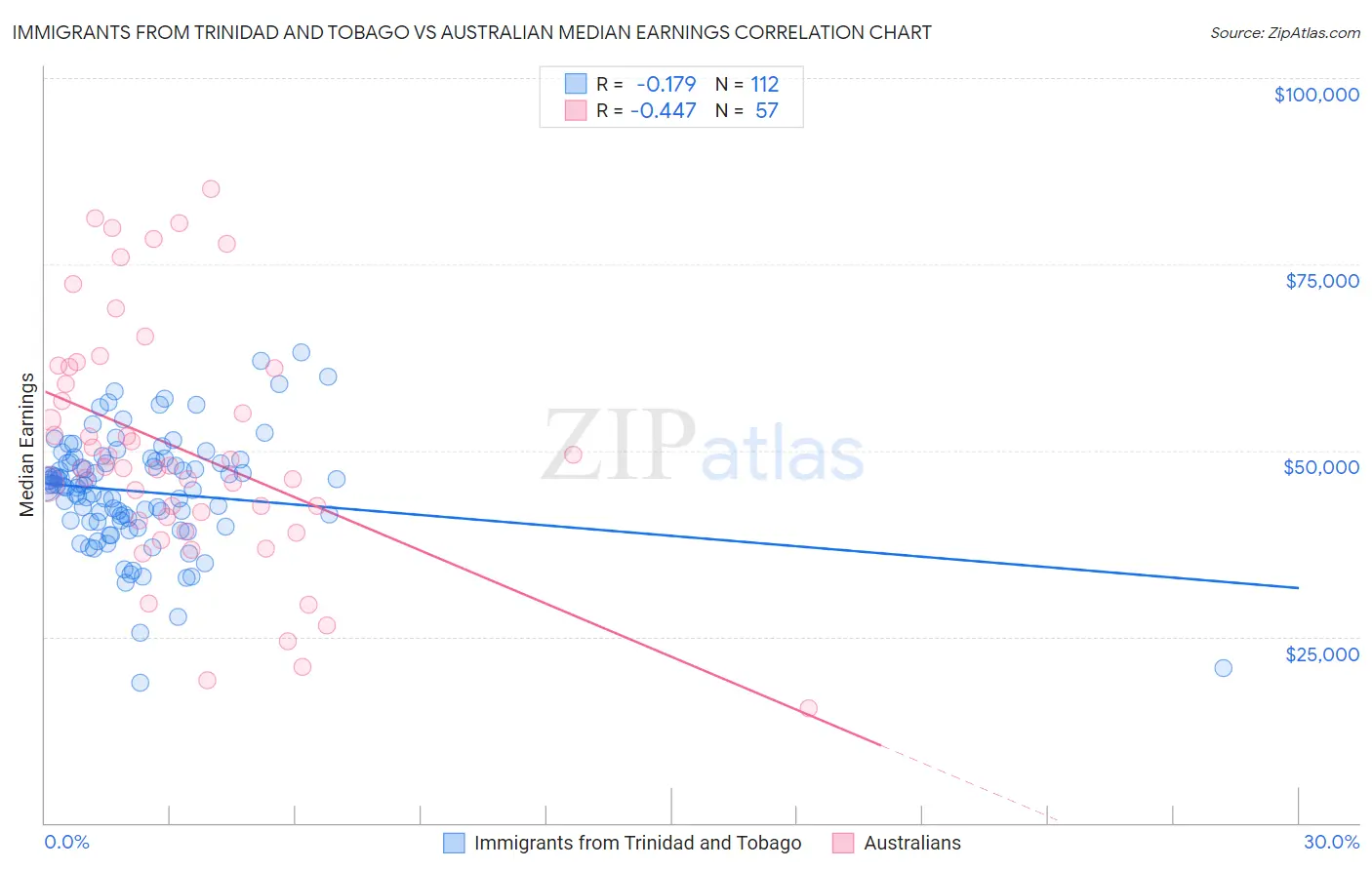 Immigrants from Trinidad and Tobago vs Australian Median Earnings