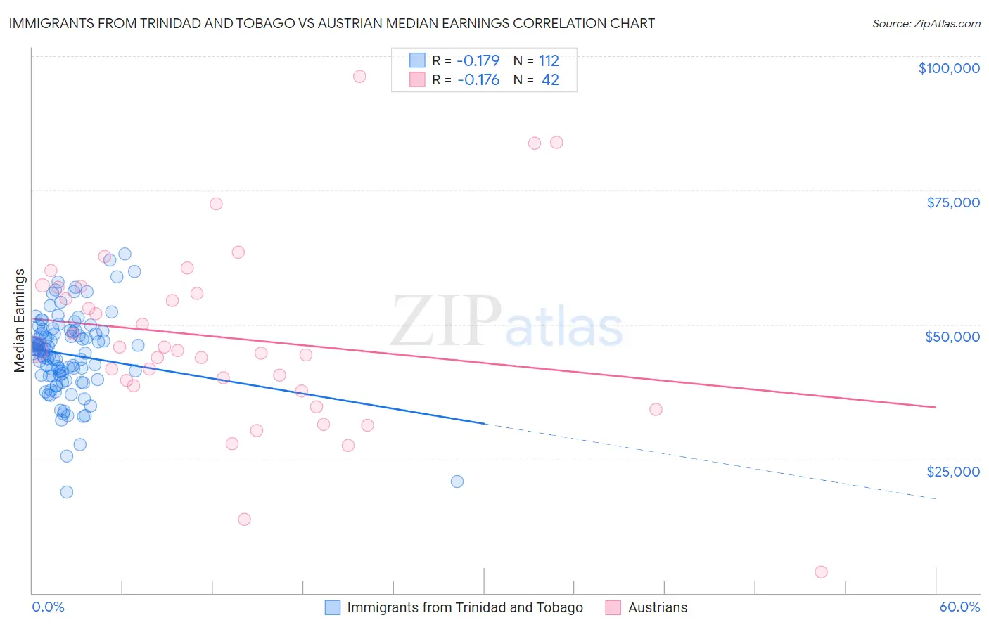 Immigrants from Trinidad and Tobago vs Austrian Median Earnings