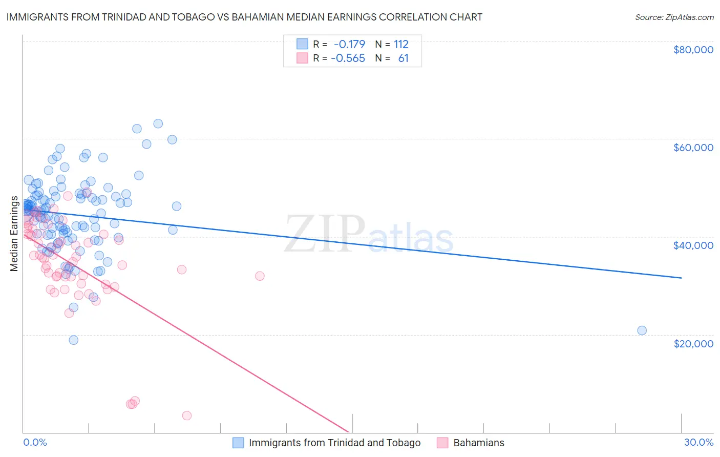 Immigrants from Trinidad and Tobago vs Bahamian Median Earnings