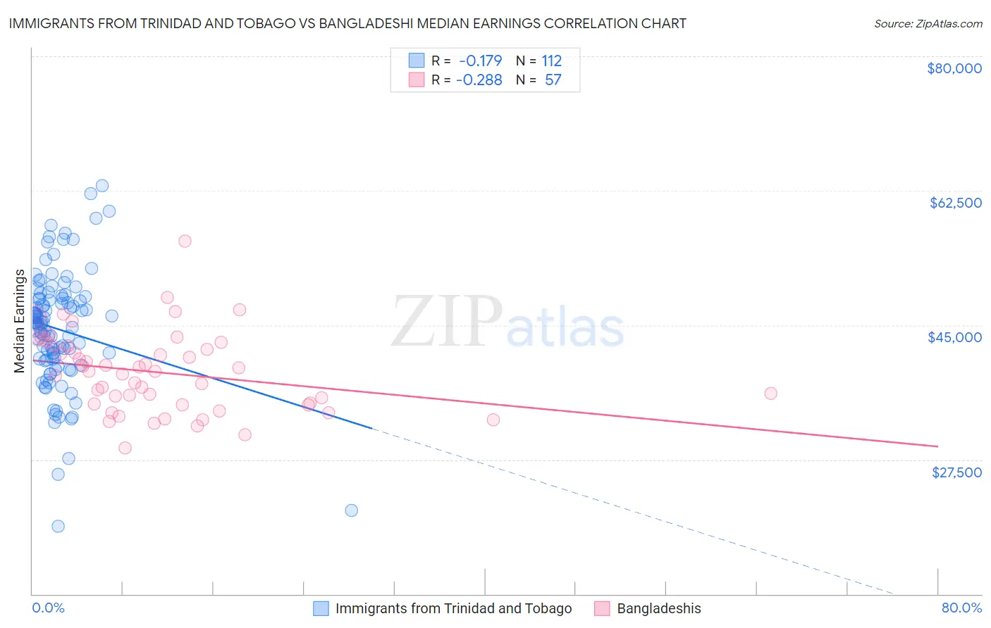 Immigrants from Trinidad and Tobago vs Bangladeshi Median Earnings