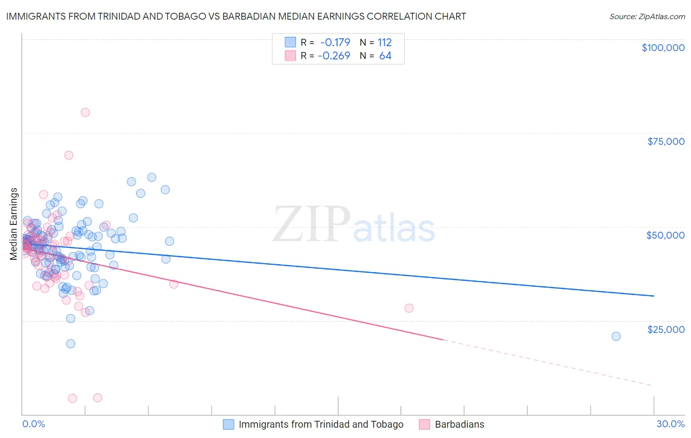 Immigrants from Trinidad and Tobago vs Barbadian Median Earnings