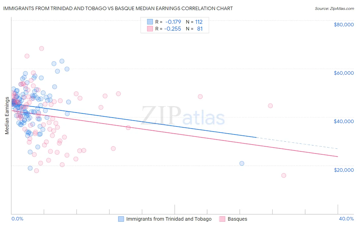 Immigrants from Trinidad and Tobago vs Basque Median Earnings