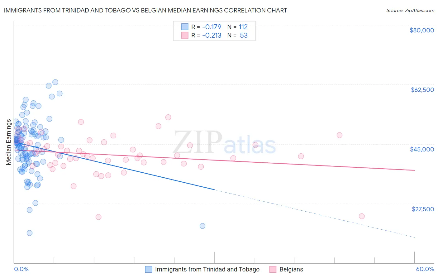 Immigrants from Trinidad and Tobago vs Belgian Median Earnings