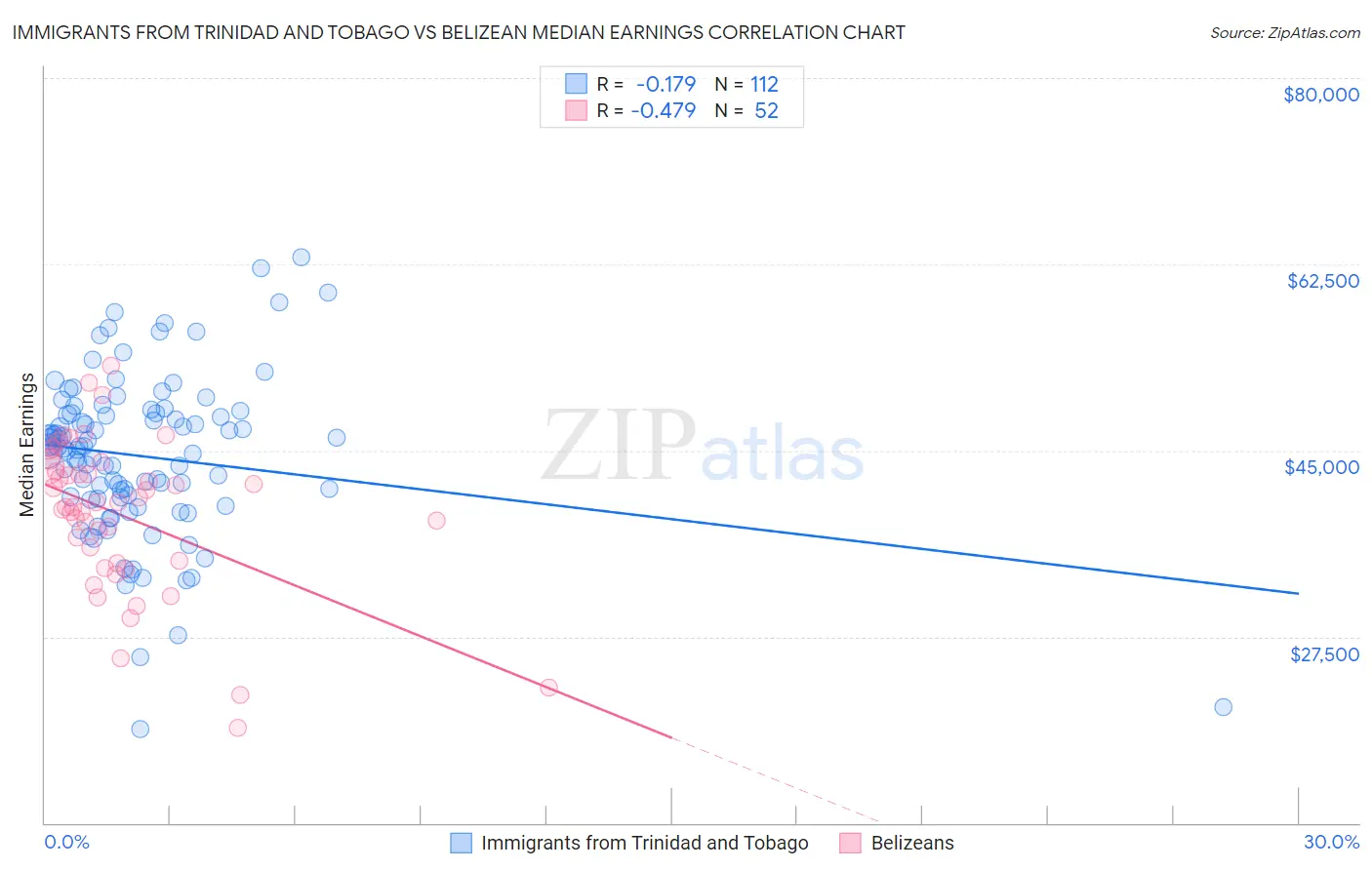 Immigrants from Trinidad and Tobago vs Belizean Median Earnings
