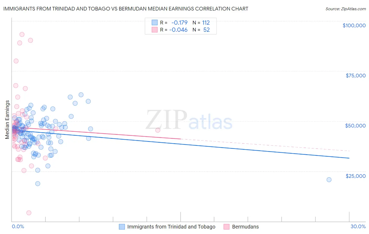 Immigrants from Trinidad and Tobago vs Bermudan Median Earnings
