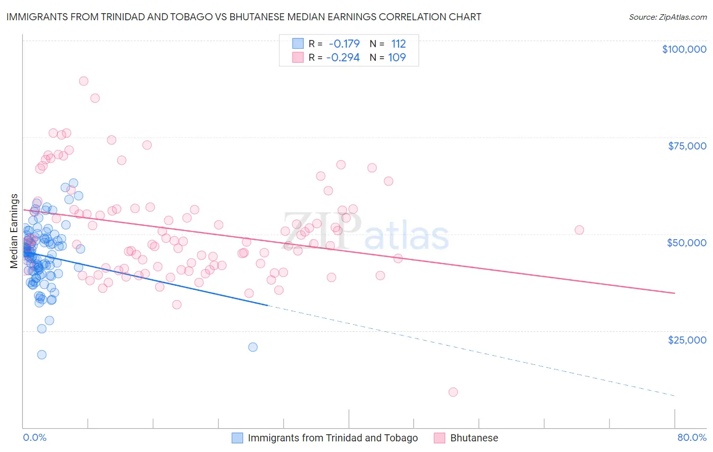 Immigrants from Trinidad and Tobago vs Bhutanese Median Earnings