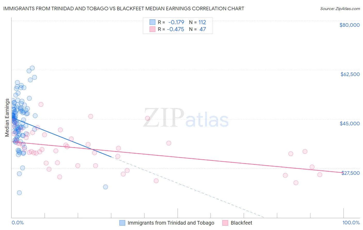 Immigrants from Trinidad and Tobago vs Blackfeet Median Earnings