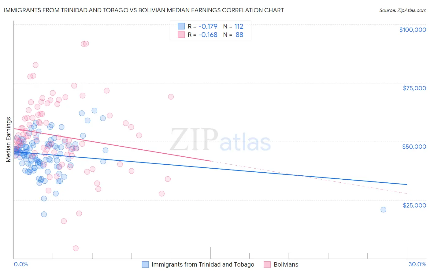 Immigrants from Trinidad and Tobago vs Bolivian Median Earnings