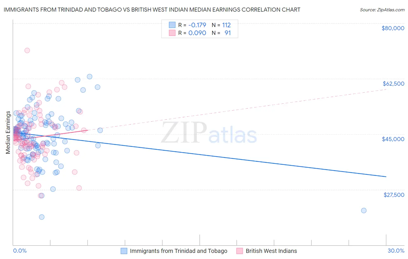 Immigrants from Trinidad and Tobago vs British West Indian Median Earnings