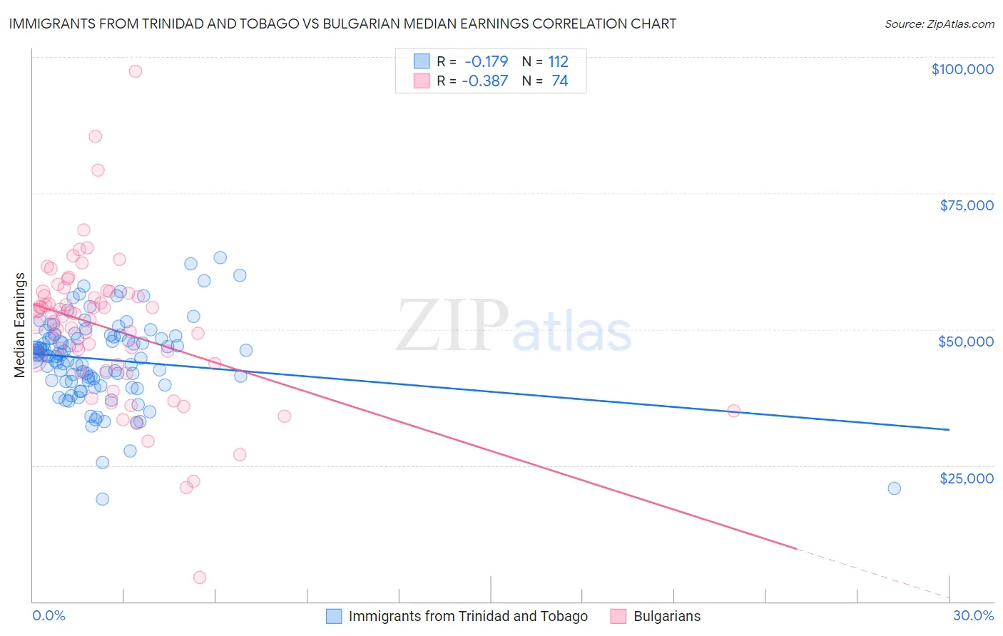 Immigrants from Trinidad and Tobago vs Bulgarian Median Earnings