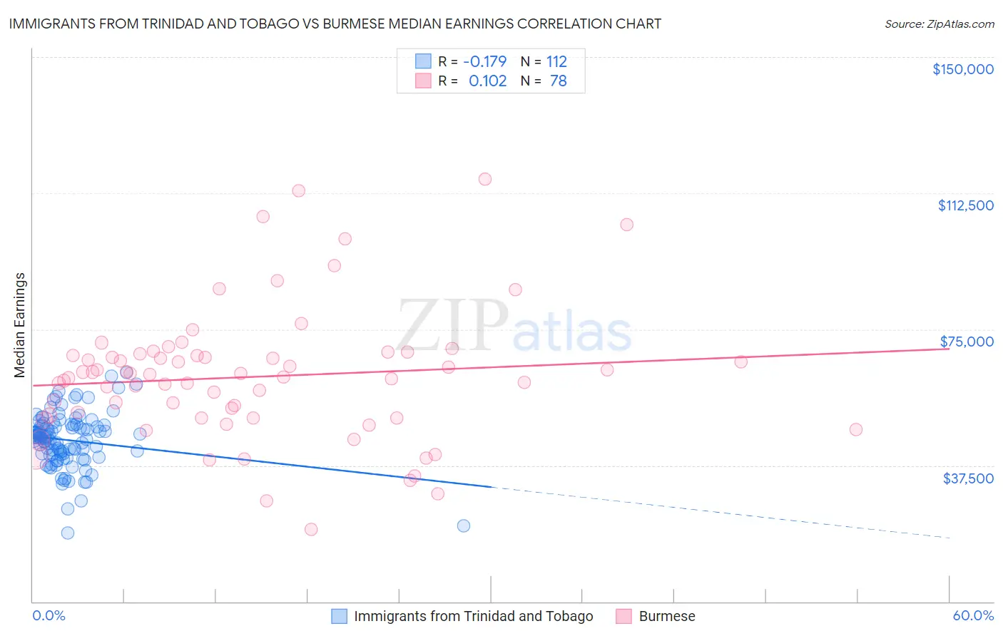 Immigrants from Trinidad and Tobago vs Burmese Median Earnings