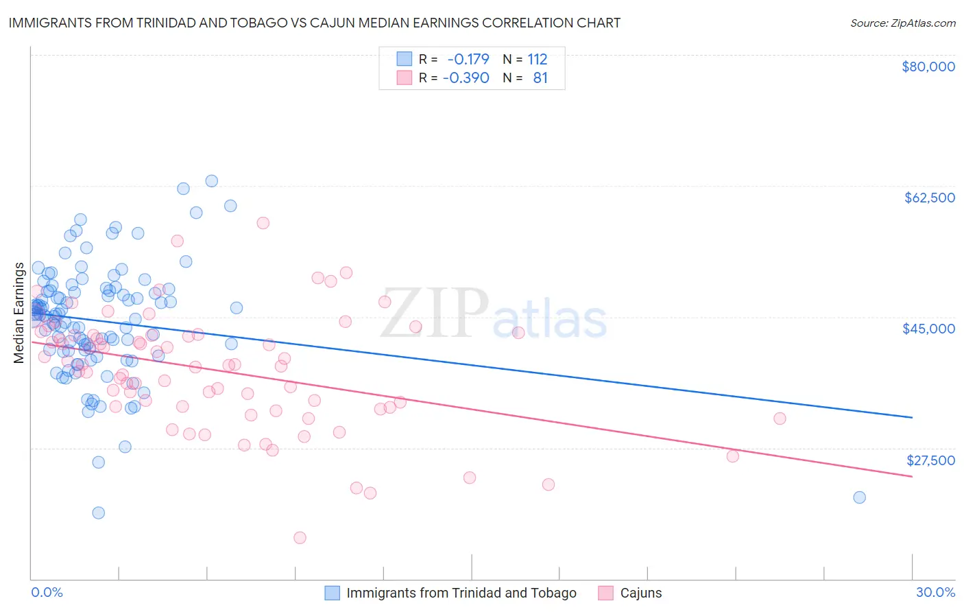 Immigrants from Trinidad and Tobago vs Cajun Median Earnings