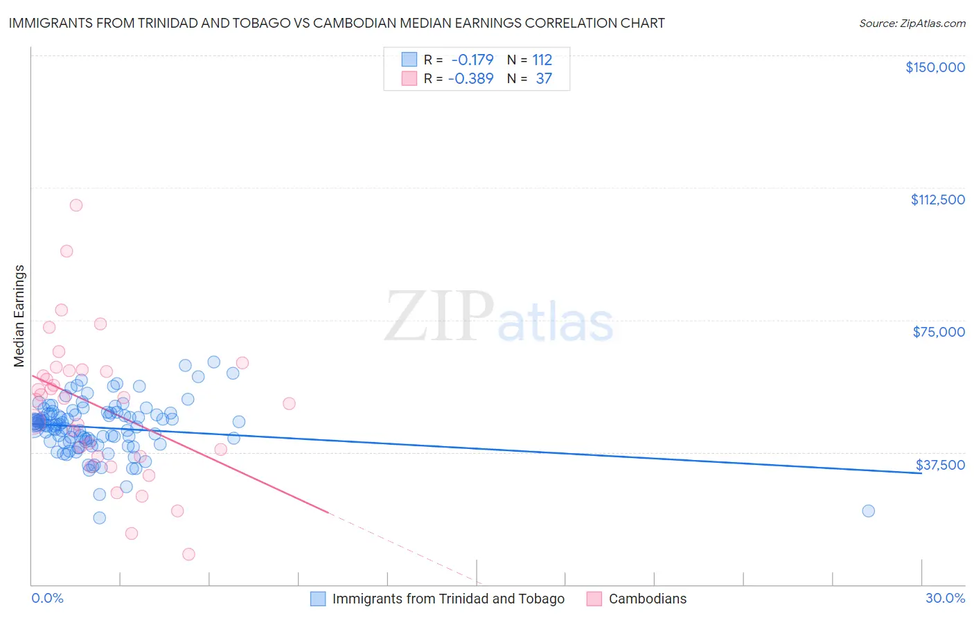 Immigrants from Trinidad and Tobago vs Cambodian Median Earnings