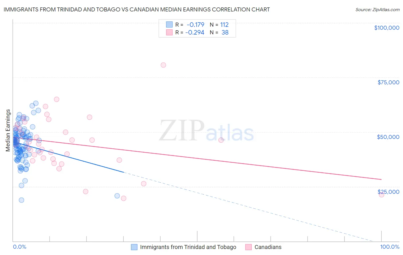 Immigrants from Trinidad and Tobago vs Canadian Median Earnings