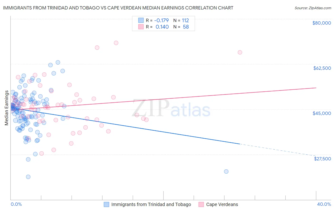 Immigrants from Trinidad and Tobago vs Cape Verdean Median Earnings