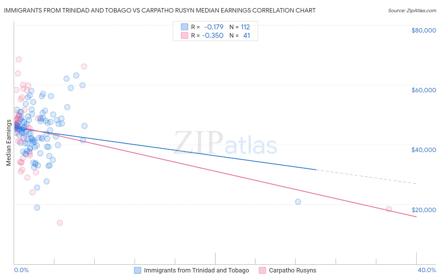 Immigrants from Trinidad and Tobago vs Carpatho Rusyn Median Earnings